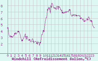 Courbe du refroidissement olien pour Evreux (27)