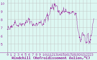 Courbe du refroidissement olien pour Ile d