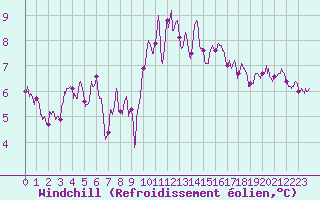 Courbe du refroidissement olien pour Cherbourg (50)