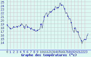 Courbe de tempratures pour Aurillac (15)
