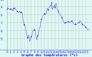 Courbe de tempratures pour Cap de la Hague (50)