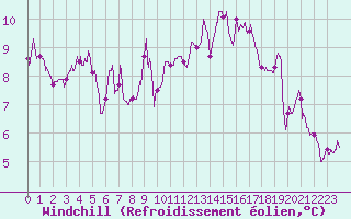 Courbe du refroidissement olien pour Cognac (16)