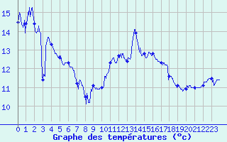 Courbe de tempratures pour Cap Bar (66)