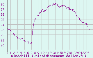 Courbe du refroidissement olien pour Toulon (83)