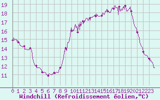 Courbe du refroidissement olien pour Pointe de Socoa (64)
