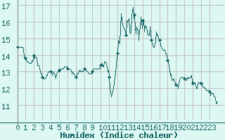 Courbe de l'humidex pour Vannes-Sn (56)