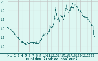 Courbe de l'humidex pour Le Mans (72)