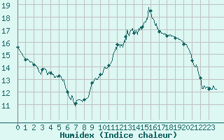 Courbe de l'humidex pour Dole-Tavaux (39)