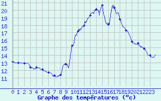 Courbe de tempratures pour Carpentras (84)