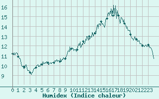 Courbe de l'humidex pour Le Touquet (62)