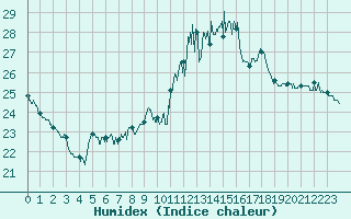 Courbe de l'humidex pour Porquerolles (83)