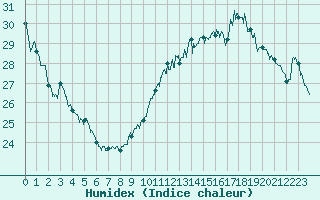 Courbe de l'humidex pour Toulouse-Blagnac (31)
