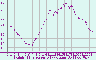 Courbe du refroidissement olien pour Orly (91)