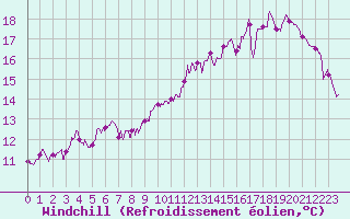Courbe du refroidissement olien pour Notre-Dame de Bliquetuit (76)