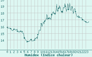 Courbe de l'humidex pour Landivisiau (29)