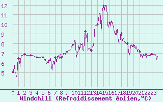 Courbe du refroidissement olien pour Brianon (05)