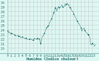 Courbe de l'humidex pour Albi (81)