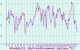 Courbe du refroidissement olien pour Pau (64)