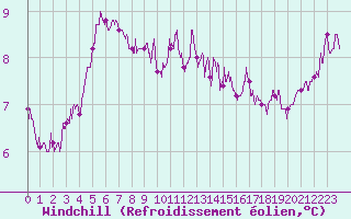 Courbe du refroidissement olien pour Laval (53)
