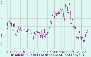 Courbe du refroidissement olien pour Ambrieu (01)