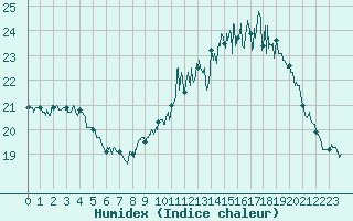 Courbe de l'humidex pour Rochefort Saint-Agnant (17)