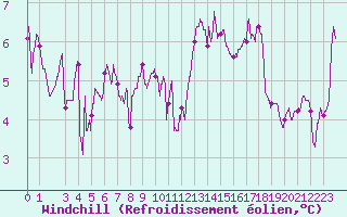 Courbe du refroidissement olien pour Cap de la Hve (76)