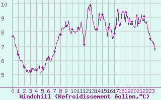 Courbe du refroidissement olien pour Saunay (37)