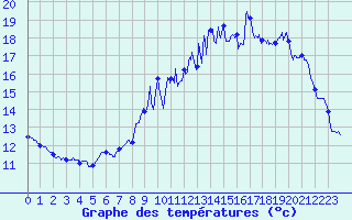 Courbe de tempratures pour Longueville (50)