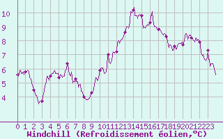 Courbe du refroidissement olien pour Niort (79)