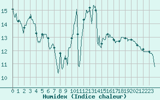 Courbe de l'humidex pour Ploudalmezeau (29)