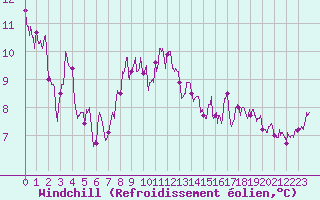 Courbe du refroidissement olien pour Deauville (14)