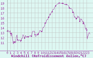 Courbe du refroidissement olien pour Grenoble/St-Etienne-St-Geoirs (38)