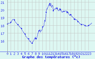 Courbe de tempratures pour Pointe de Chassiron (17)