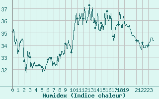 Courbe de l'humidex pour Cap Bar (66)