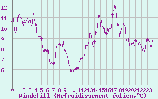 Courbe du refroidissement olien pour Saint-Auban (04)
