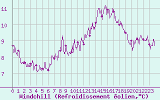 Courbe du refroidissement olien pour Trappes (78)
