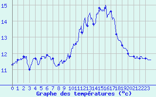 Courbe de tempratures pour Montlimar (26)