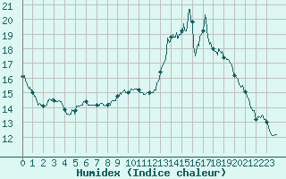 Courbe de l'humidex pour Brive-Laroche (19)