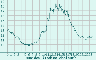 Courbe de l'humidex pour Porquerolles (83)