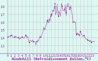Courbe du refroidissement olien pour Landivisiau (29)