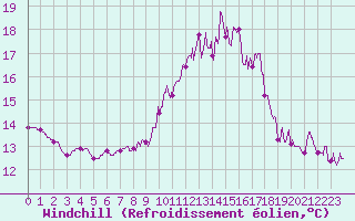 Courbe du refroidissement olien pour Le Mans (72)