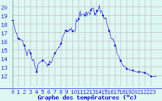 Courbe de tempratures pour Scheibenhard (67)