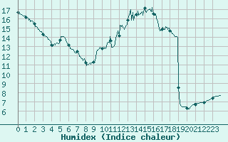 Courbe de l'humidex pour Nancy - Essey (54)