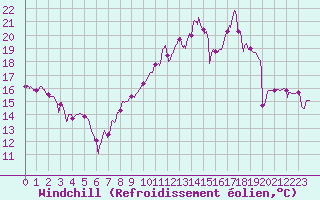 Courbe du refroidissement olien pour Villacoublay (78)