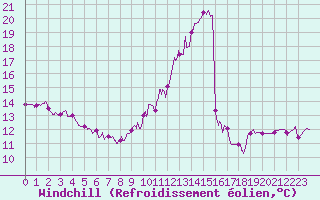 Courbe du refroidissement olien pour Dieppe (76)