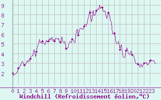 Courbe du refroidissement olien pour Rouen (76)