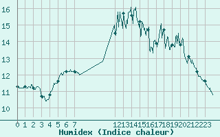 Courbe de l'humidex pour Landivisiau (29)