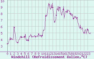 Courbe du refroidissement olien pour Dijon / Longvic (21)