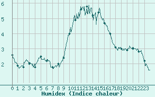 Courbe de l'humidex pour Frjus - Mont Vinaigre (83)