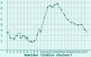 Courbe de l'humidex pour Mende - Chabrits (48)
